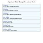 Chart showing how often to change aquarium water by tank size, stocking level, and setup type for healthy freshwater tanks