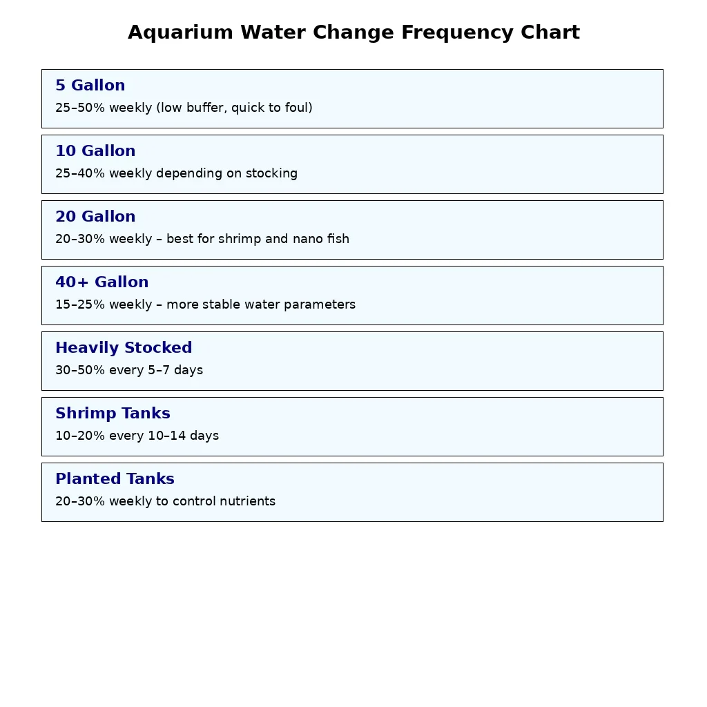 Chart showing how often to change aquarium water by tank size, stocking level, and setup type for healthy freshwater tanks