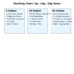 Visual aquarium stocking chart comparing 5 gallon, 10 gallon, and 20 gallon tank options for shrimp, nano fish, and planted setups