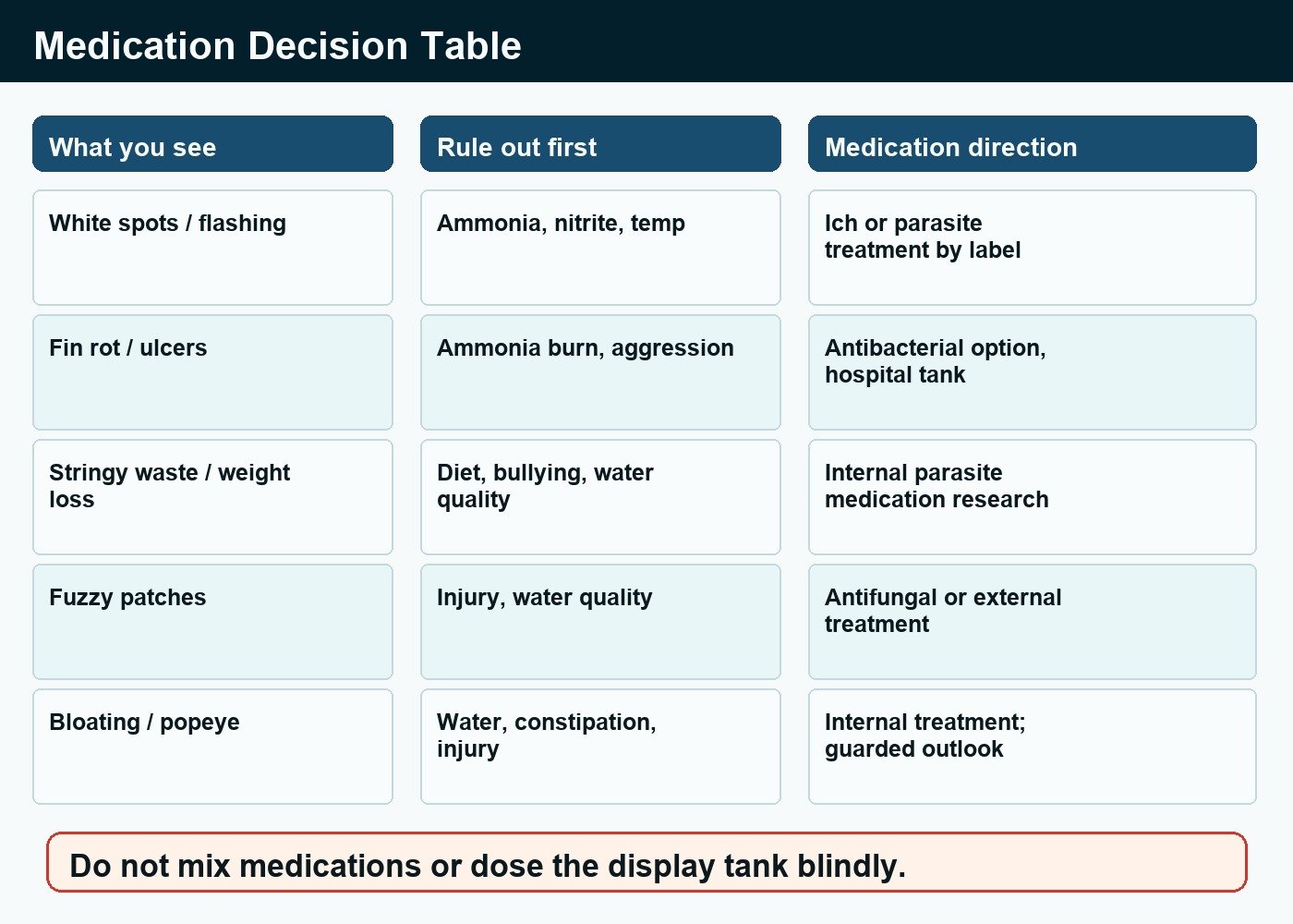 Medication decision table showing symptoms, what to rule out first, and medication direction to research.