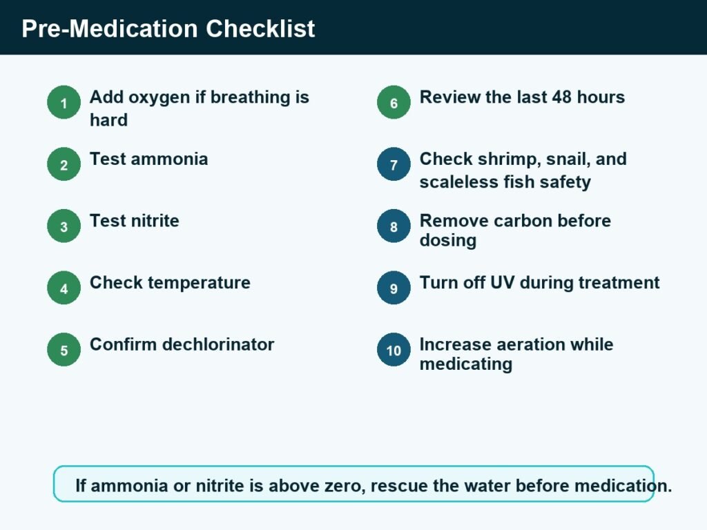 Fish Mdication Fish Medication Guide: Check Water First