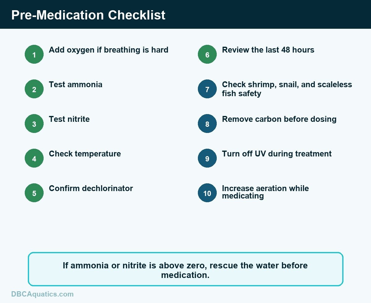 Pre-medication checklist for testing water before dosing sick aquarium fish.